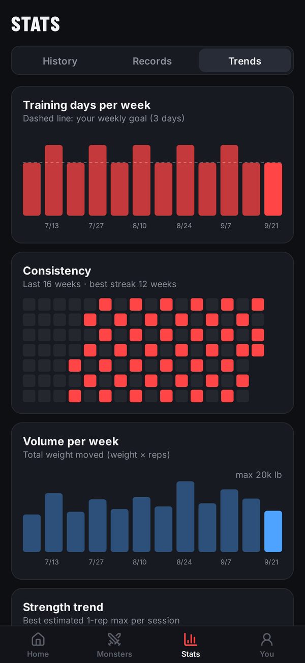 The stats screen: training days per week against a goal of three, a sixteen-week consistency heatmap and weekly volume